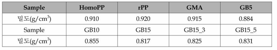 Recycled PP/MAH-g-PP/Clay/Glass Bubble 복합 소재 밀도