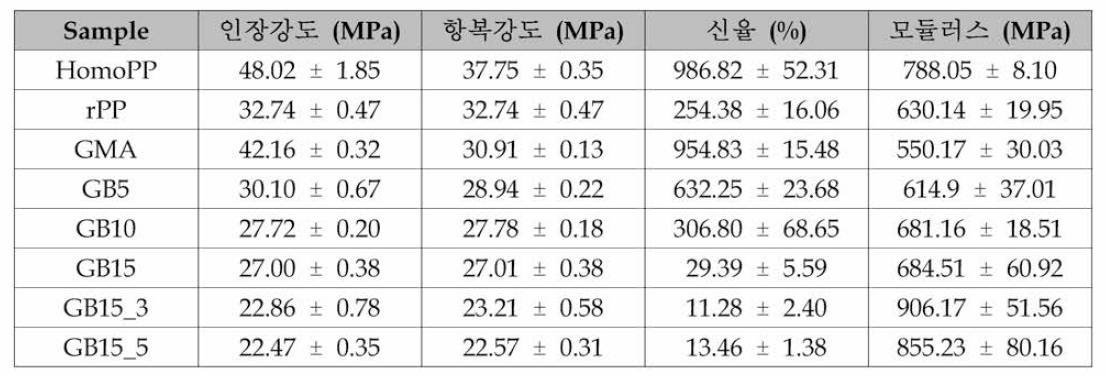 재생 원료 PP/MAH-g-PP/Clay/Glass Bubble 복합 소재 기계적 물성