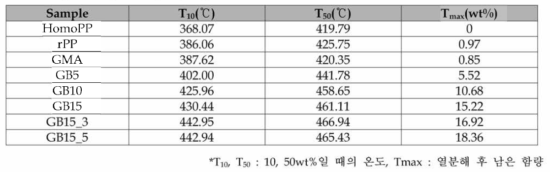 Recycled PP/MAH-g-PP/Clay/Glass Bubble 복합 소재 내열성 분석