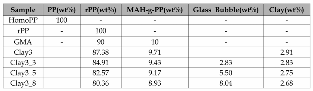 Recycled PP/ MAH-g-PP/ Clay/Glass Bubble 복합 소재 조성