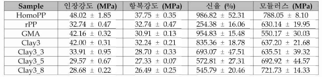 재생 원료 PP/ MAH-g-PP/ Clay/Glass Bubble 복합 소재 기계적 물성