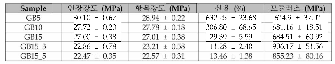 재생 원료 PP/MAH-g-PP/Clay/Glass Bubble 복합 소재 기계적 물성