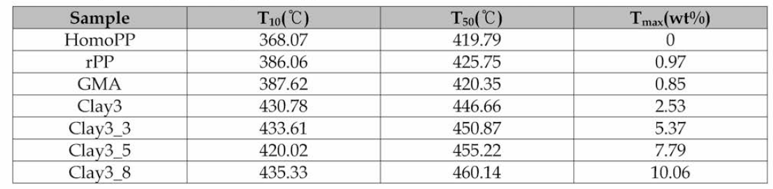 Recycled PP/MAH-g-PP/Clay/Glass Bubble 복합 소재 내열성 분석