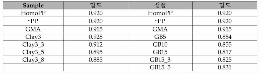 Recycled PP/ MAH-g-PP/ Clay/Glass Bubble 복합 소재 밀도