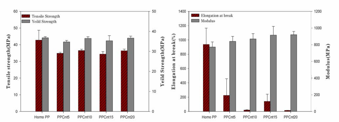 재생 원료 PP/Cellulose nanofiber 복합소재 기계적 물성