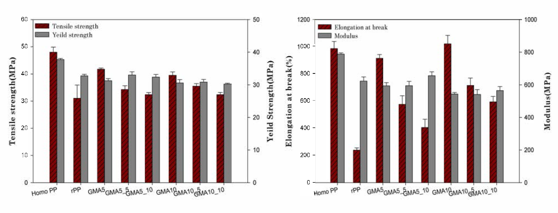 재생 원료 PP/MAH-g-PP/Cellulose nanofiber 복합소재 기계적 물성