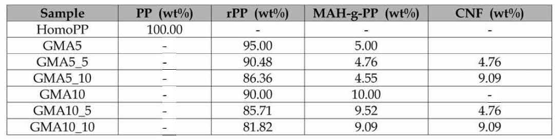 Recycled PP/ MAH-g-PP/ Cellulose Nanofiber 복합 소재 조성