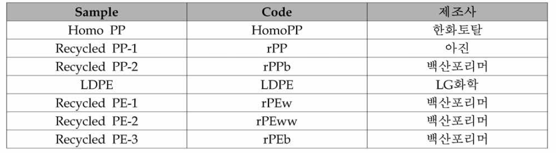 PP, LDPE, Recycled PE 및 PP 제조사