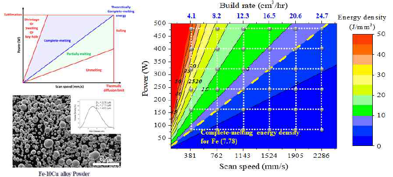 Fe-10Cu SLM 주요 공정 요소 P-SS 변수 효과 검증용 process window