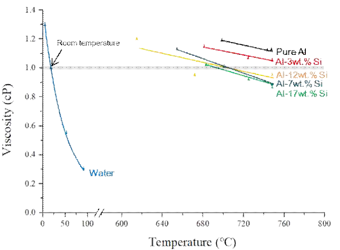 물과 알루미늄 합금의 조성 및 온도에 따른 viscosity 비교