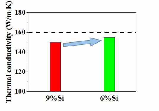 Al-(x%Si)-0.4%Mg-0.9%Cu-0.1%Ti 합금의 Si 함량에 따른 열전도도 변화