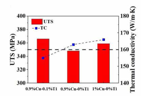 Al-6%Si-0.4%Mg-(Cu)-(Ti) 합금의 인장강도 및 열전도도 변화