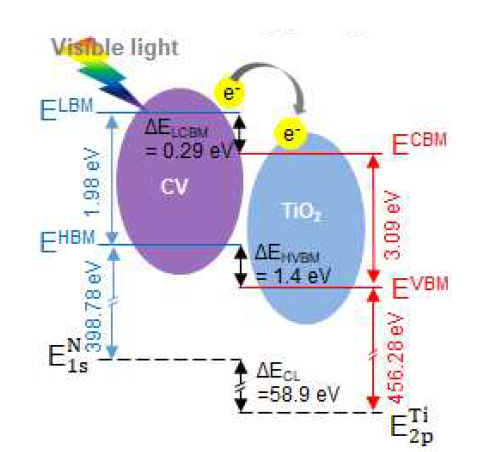 Bandgap energy alignment between CV and TiO2