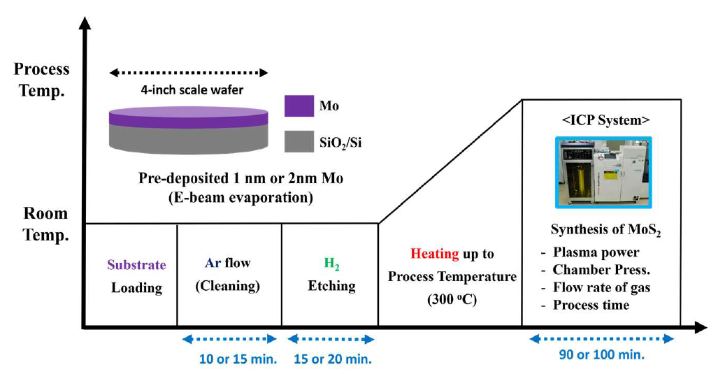 MoS2 박막 합성을 위한 단위 공정 단계별 최적화