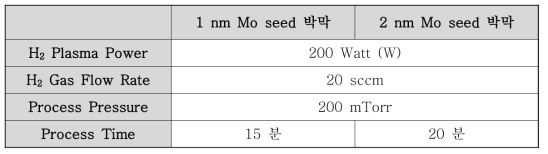 Mo seed 박막 표면의 자연산화막 제거를 위한 H2 플라즈마 공정 변수