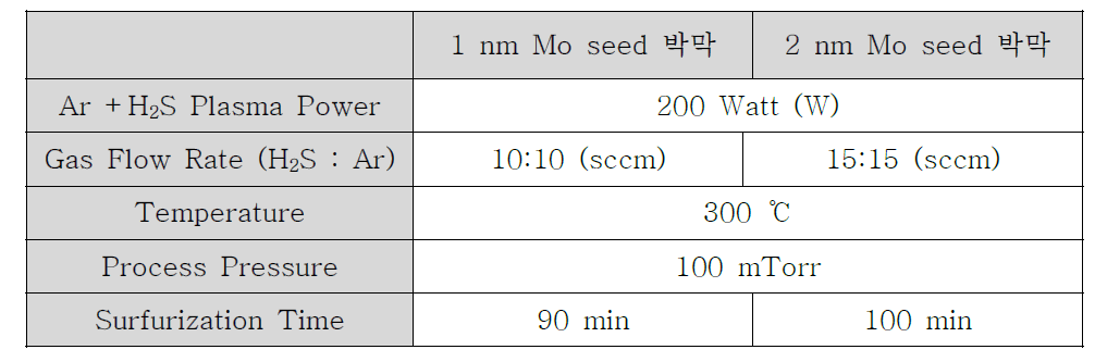 MoS2 박막 형성을 위한 H2S + Ar Plasma 기반 Sulfurization 공정 조건