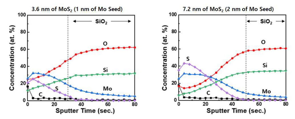 MoS2-SiO2 나노구조체 코팅막의 대한 Depth Profiling XPS 결과