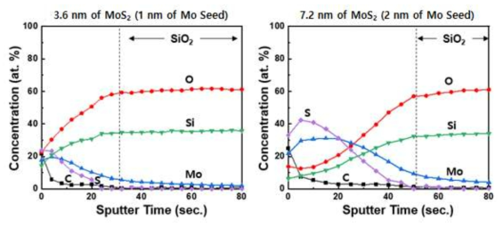열처리 된 MoS2-SiO2 나노구조체 코팅막의 Depth Profiling XPS 분석 결과