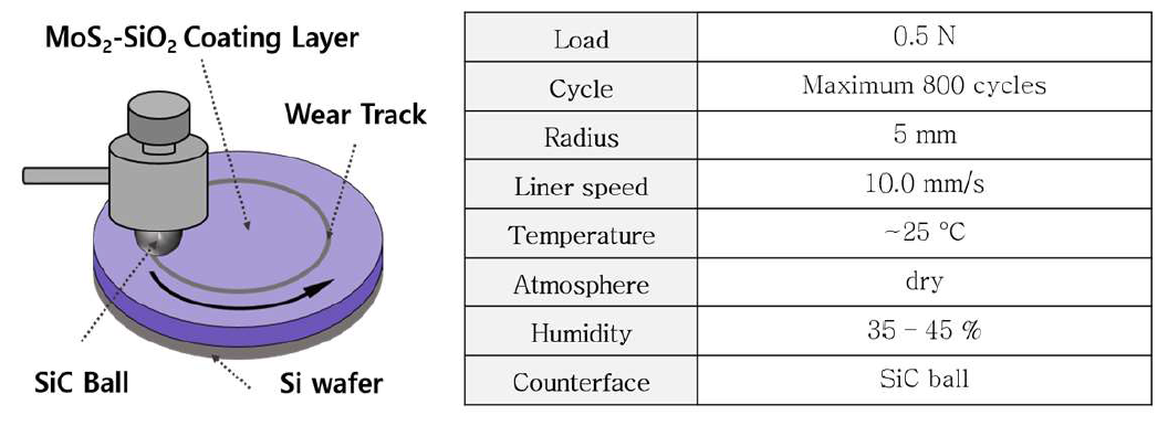 Ball-on-Disk 테스트의 개념도 및 조건 최적화