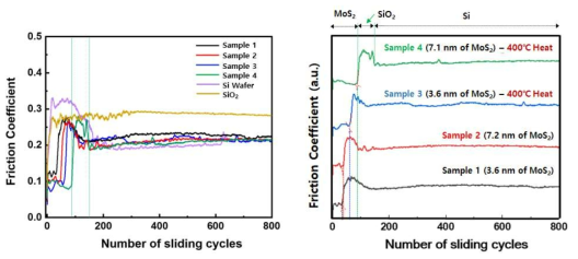 MoS2-SiO2 나노구조체 코팅막의 각 소재별 마찰계수 거동 분석