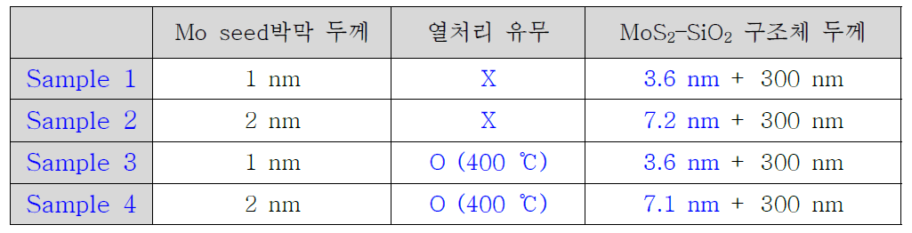 각 공정조건에서 합성 된 MoS2-SiO2 나노구조체 코팅막 종류