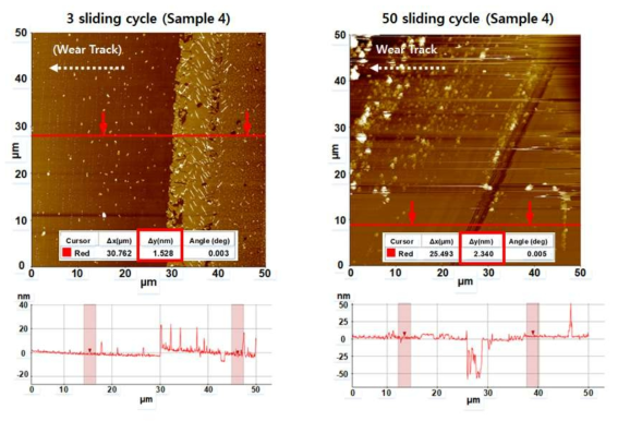 열처리 후 MoS2-SiO2 나노구조체 (Sample4) 코팅막에 대한 마모도 관찰