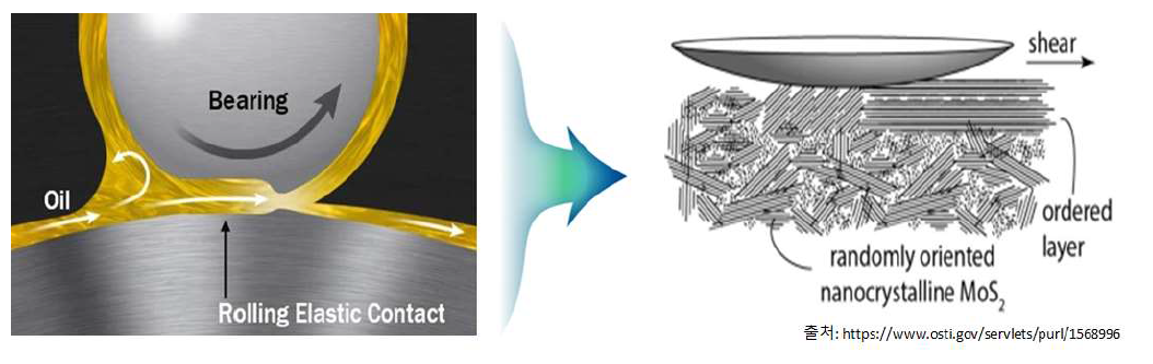 Oil기반 윤활(左) 및 Oil-free 자기윤활(右) 작동 메커니즘 비교