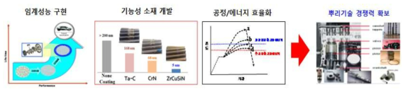 부서 임무 및 핵심 목표에 근거한 뿌리기술 경쟁력 확보