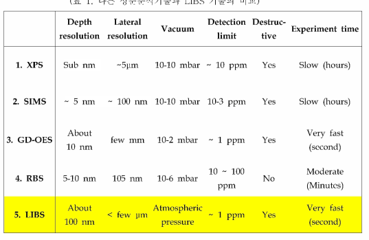 다른 성분분석기술과 LIBS 기술의 비교