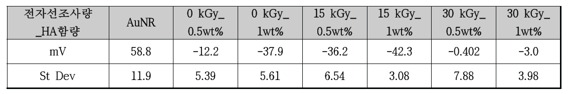 전자선 조사량과 함량에 따른 Zeta Potential