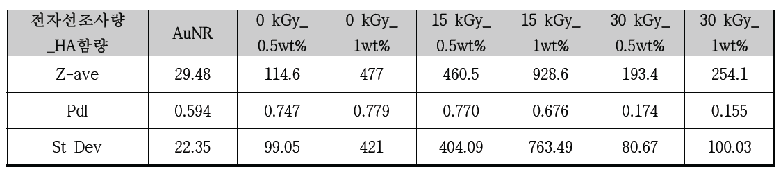 전자선 조사량과 함량에 따른 Dynamic Light Scattering