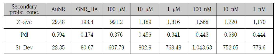 Secondary Probe 함량에 따른 DLS 결과