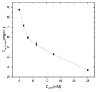 ATP 농도에 따른 효소 연쇄 반응 (glucose 농도) 모니터링
