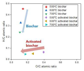 Van krevelen diagram of biochar