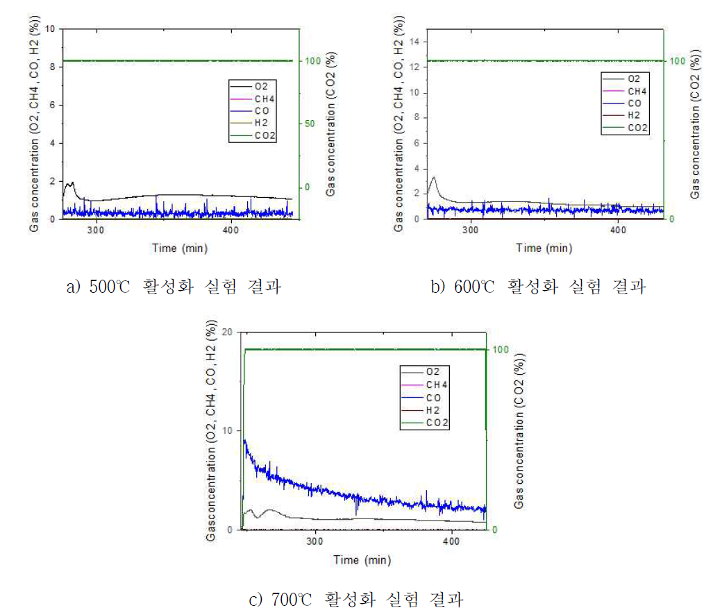 CO2 활성화 과정에서 생성되는 실시간 가스 조성 분석 결과