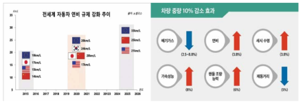 전 세계 연비 규제 강화 추이 및 차량 중량감소 효과 : 노벨리스