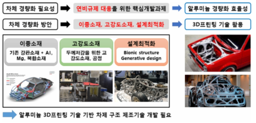 차체 경량화 기술 전략