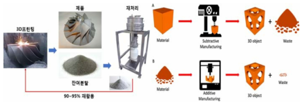 전통 제조 기술 vs. 3D프린팅 기술