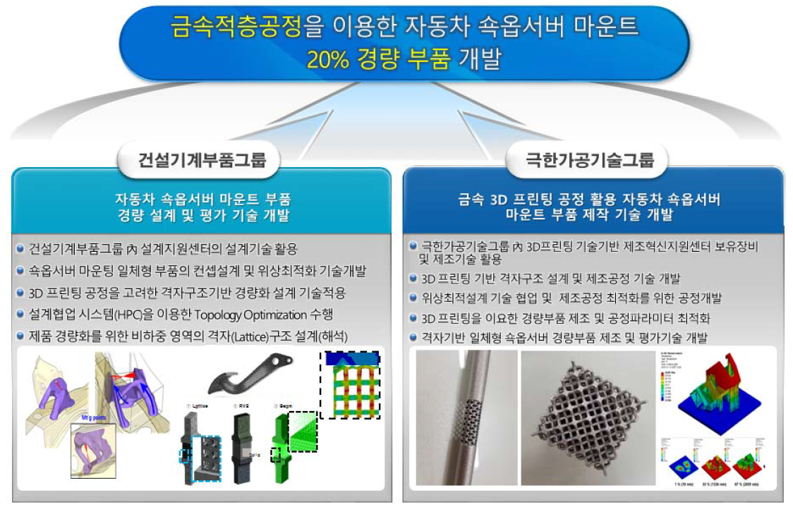 연구개발 추진전략