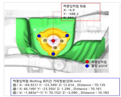 하중 위치 및 연결 방법