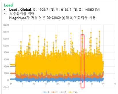 최적설계 적용 하중 분석