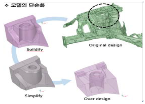 설계 영역의 단순화