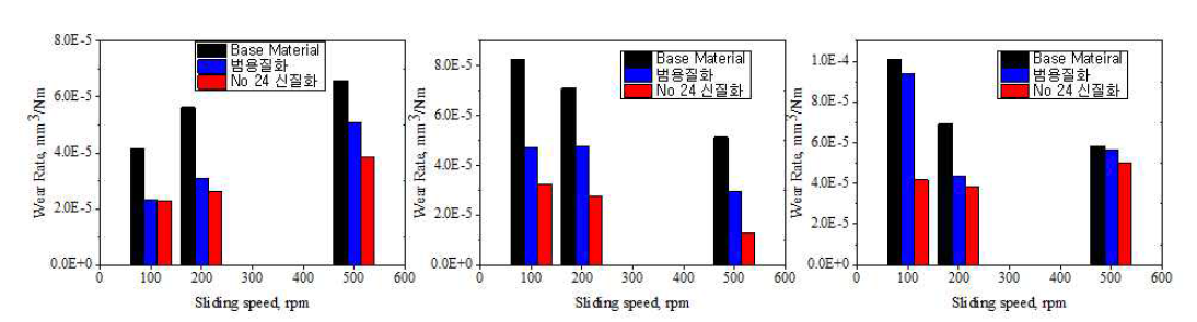 각 소재별, 무게와 속도에 따른 wear rate – 좌:5N, 중:10N, 우:20N