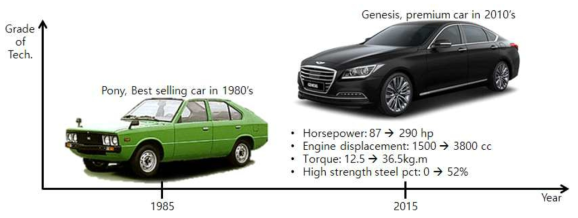 시대적 변화에 따른 자동차 성능의 변화