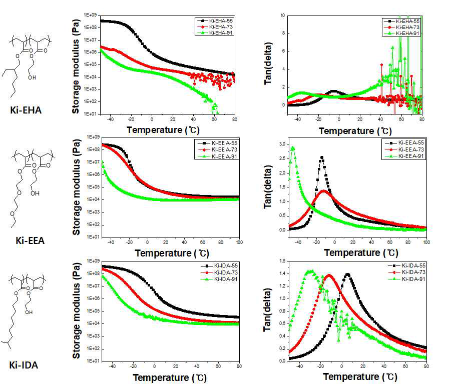 Low Tg 특성의 아크릴 기반 고분자의 점탄성 특성