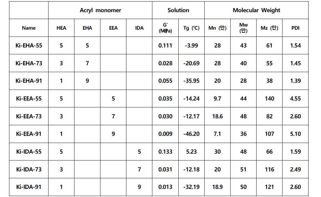 Low Tg 특성의 아크릴 기반 고분자 소재 조성 및 분자량