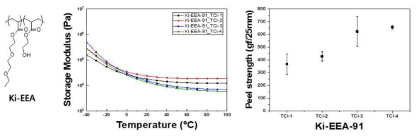 EEA 기반 아크릴 고분자의 점탄성 및 점착 특성