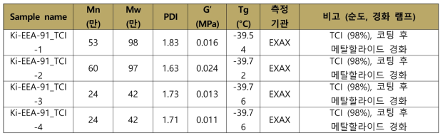 EEA 기반 아크릴 고분자 반응 최적화