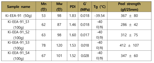 EEA 기반 아크릴 고분자의 반응 scale up