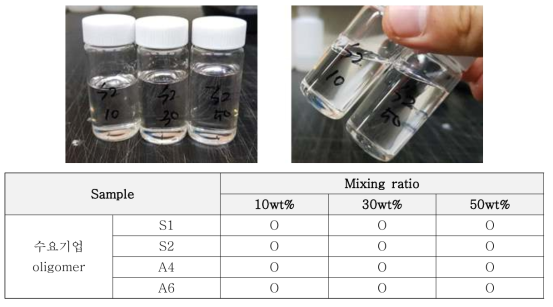 Exax oligomer와 EEA 기반 고분자 소재의 상용성 test